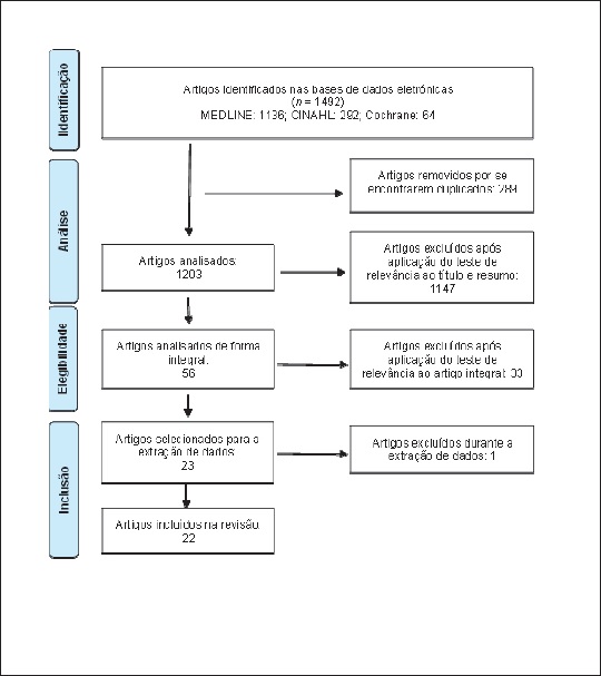 Processo de selecção dos estudos - PRISMA diagram flow.