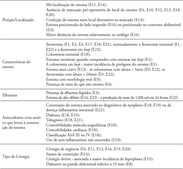 Fatores de índole clínica e de tratamento associados ao desenvolvimento
de complicações do estoma e pele periestomal