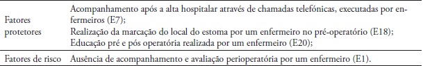 Fatores de risco e de proteção relacionados com os recursos no
acompanhamento de saúde, no desenvolvimento de complicações do estoma e pele
periestomal
