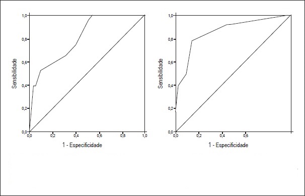 Curva ROC para GDS-5, usando crit&eacute;rios diagn&oacute;sticos de
DSM-V como padr&atilde;o-ouro