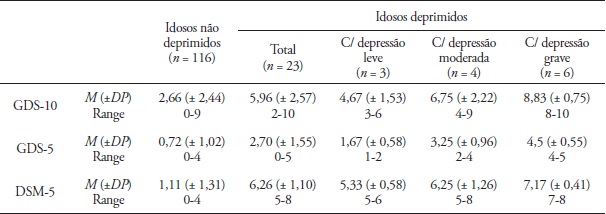 Pontua&ccedil;&atilde;o obtida na GDS-10 e GDS-5, e n&uacute;mero de crit&eacute;rios diagn&oacute;sticos do
epis&oacute;dio depressivo major, conforme DSM-5