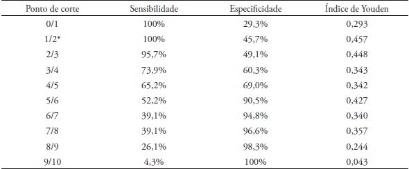 Sensibilidade, especificidade e &iacute;ndice de Youden da GDS-10