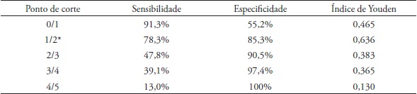 Sensibilidade, especificidade e &iacute;ndice de Youden da GDS-5