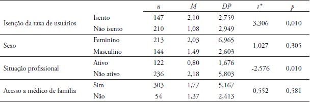 Fatores determinantes do n&uacute;mero de admiss&otilde;es pr&eacute;vias ao servi&ccedil;o de
urg&ecirc;ncia