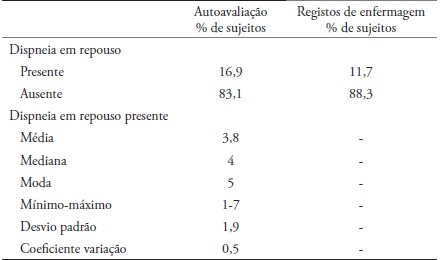 Dispneia em repouso