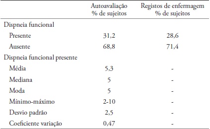 Dispneia funcional