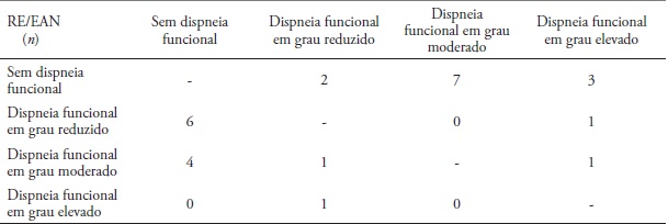 Compara&ccedil;&atilde;o cruzada entre as avalia&ccedil;&otilde;es dos sujeitos e dos RE, conforme a intensidade da dispneia