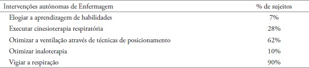 Interven&ccedil;&otilde;es aut&oacute;nomas de enfermagem