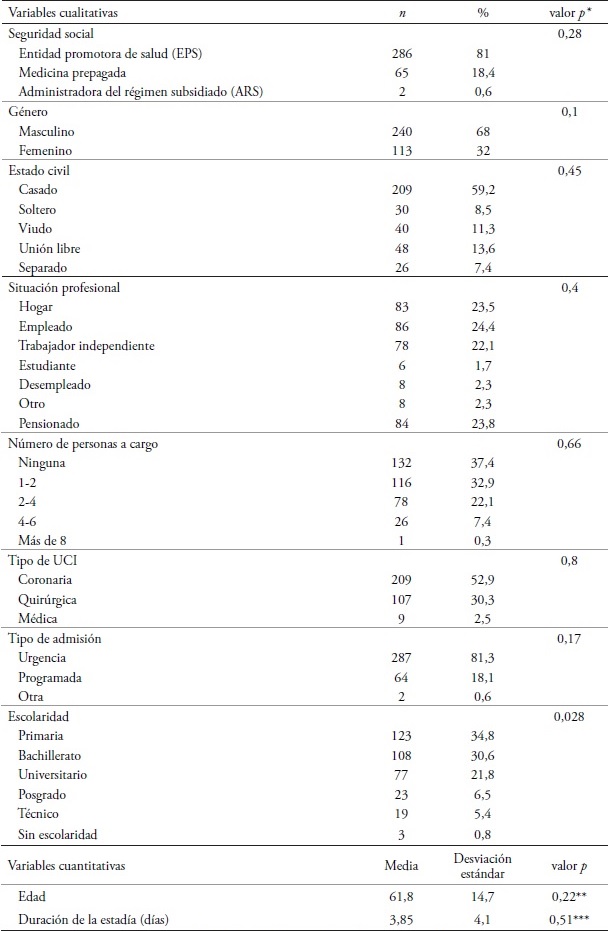 Caracterizaci&oacute;n sociodemogr&aacute;fica de los participantes del estudio