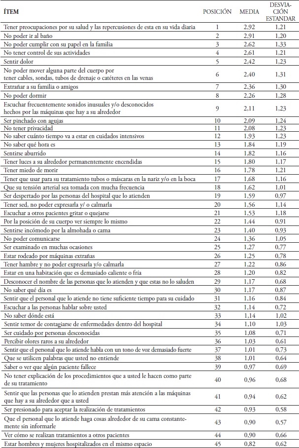 Resultado aplicaci&oacute;n Escala de Factores Estresantes Experimentados por
los Pacientes en UCI.