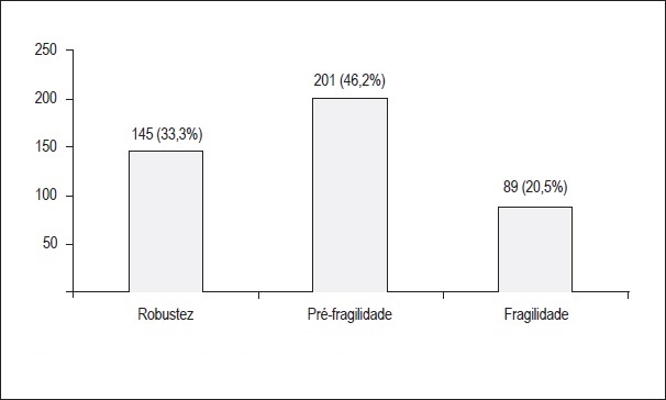 Condi&ccedil;&otilde;es de fragilidade presentes na amostra de pessoas
idosas.