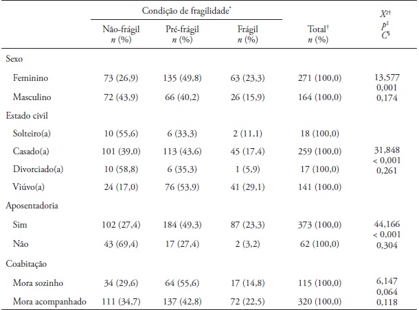 Distribui&ccedil;&atilde;o das vari&aacute;veis sociodemogr&aacute;ficas e sua associa&ccedil;&atilde;o &agrave; condi&ccedil;&atilde;o
de fragilidade