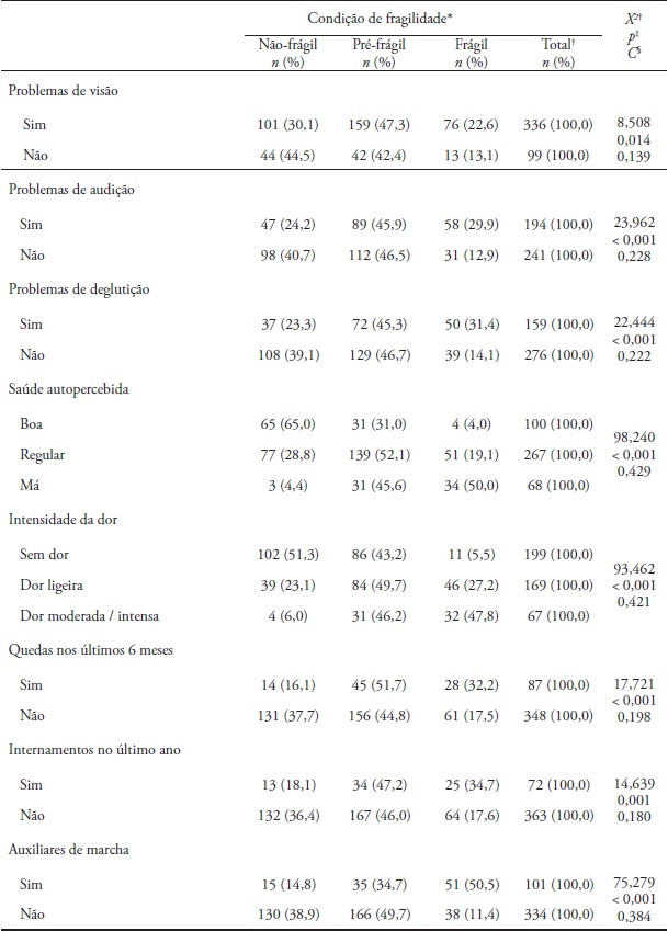 Vari&aacute;veis cl&iacute;nicas e sua associa&ccedil;&atilde;o &agrave; condi&ccedil;&atilde;o de fragilidade