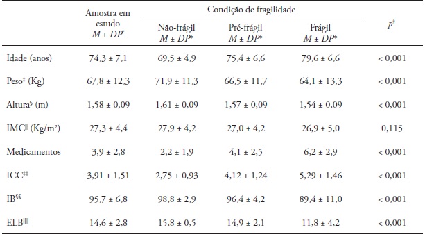 Compara&ccedil;&atilde;o de valores m&eacute;dios pelos diferentes n&iacute;veis de fragilidade