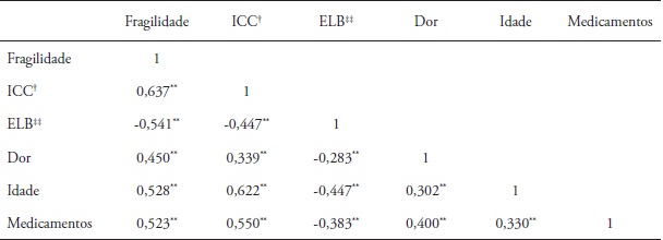 Correla&ccedil;&otilde;es entre fragilidade, score do &Iacute;ndice de Comorbidade de
Charlson, &Iacute;ndice de Barthel, intensidade da dor, idade e n&uacute;mero de medicamentos
di&aacute;rios
