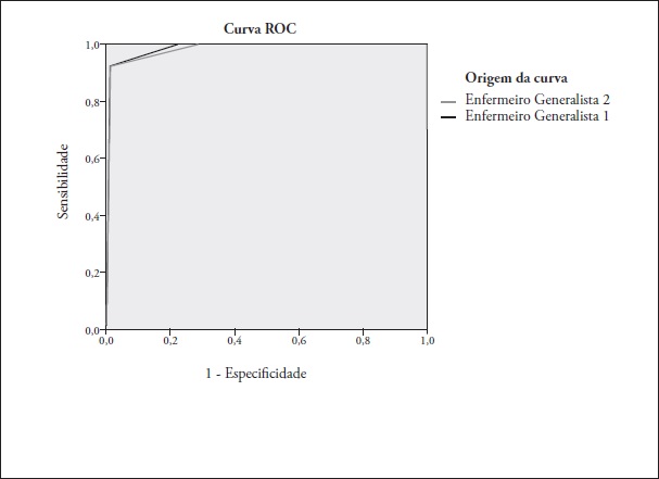 Curva ROC - características da aplicação da GUSS
(representativa da especificidade e sensibilidade).