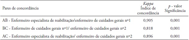 Índice de concordância entre pares de observadores