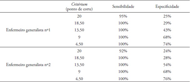 Sensibilidade e especificidade por pontos de corte