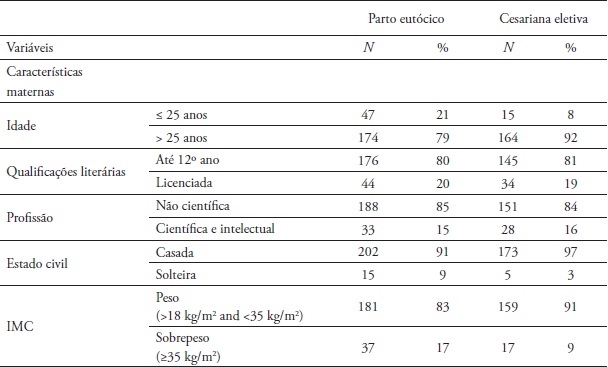 Características maternas