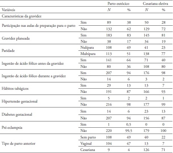 Características da gravidez