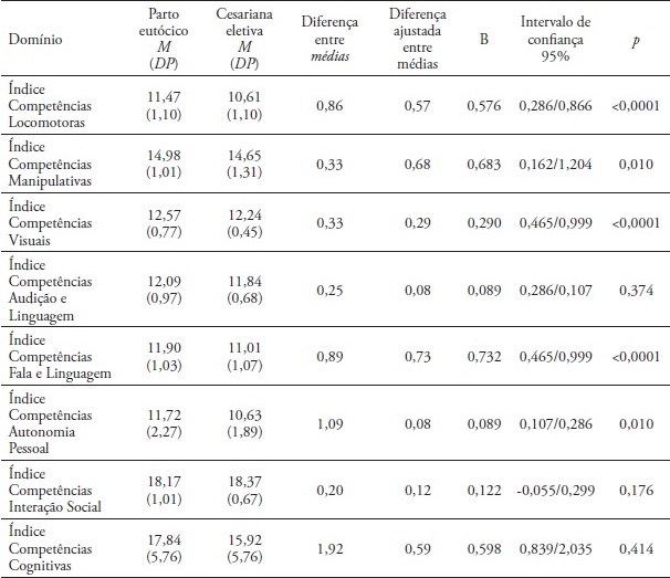 Resultados quanto ao desenvolvimento de competências aos 2 anos de idade
dos nascidos de parto eutócico comparativamente com os nascidos de cesariana
eletiva