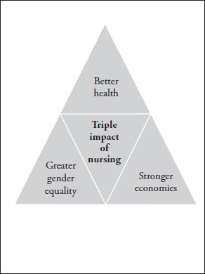 O triplo impacto da enfermagem(APPG, 2016).