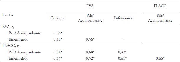Correlação da avaliação da intensidade da dor entre crianças, pais e
enfermeiros