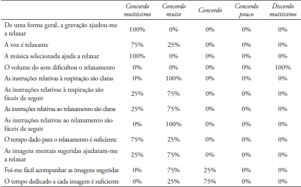 Avalia&ccedil;&atilde;o do programa realizada por enfermeiros e doentes internados numa
UCP (Subfase teste de campo)