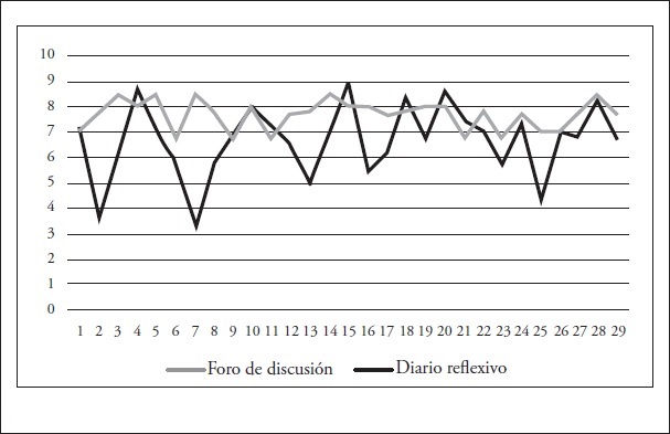 Evaluaci&oacute;n notas medias.
