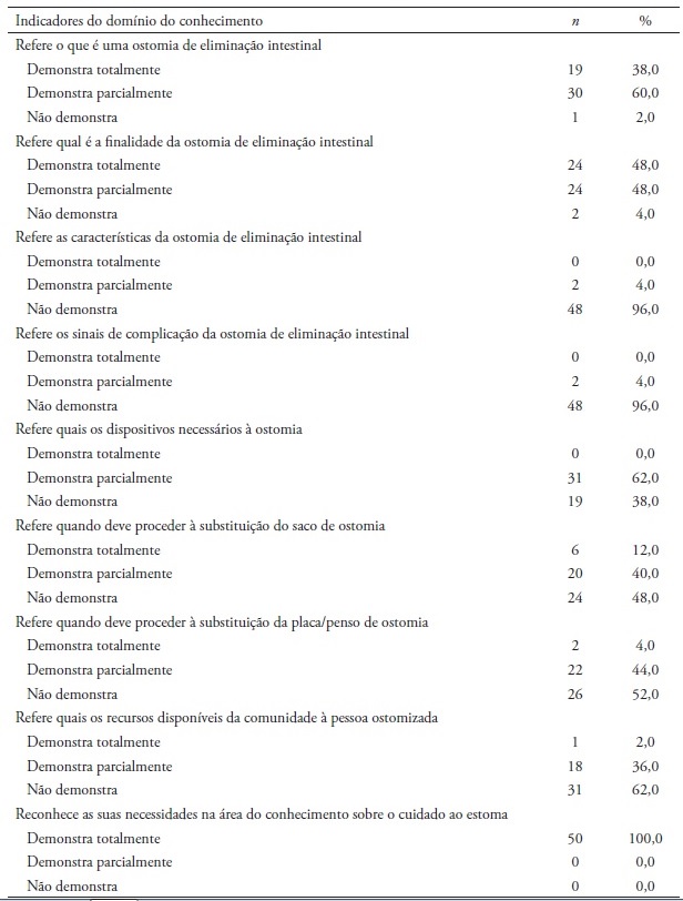 Distribuição da amostra de acordo com a avaliação de cada indicador do
domínio do conhecimento da competência para o autocuidado ao estoma na fase
pré-operatória