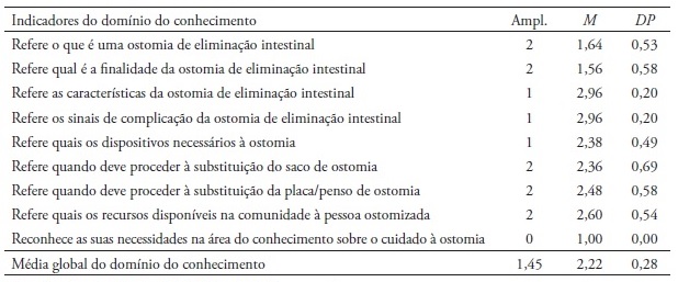 Amplitude, média e DP por indicador e global do domínio do conhecimento
da competência para o autocuidado ao estoma na fase pré-operatória