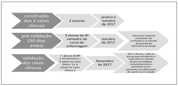 Caminho percorrido na pesquisa.