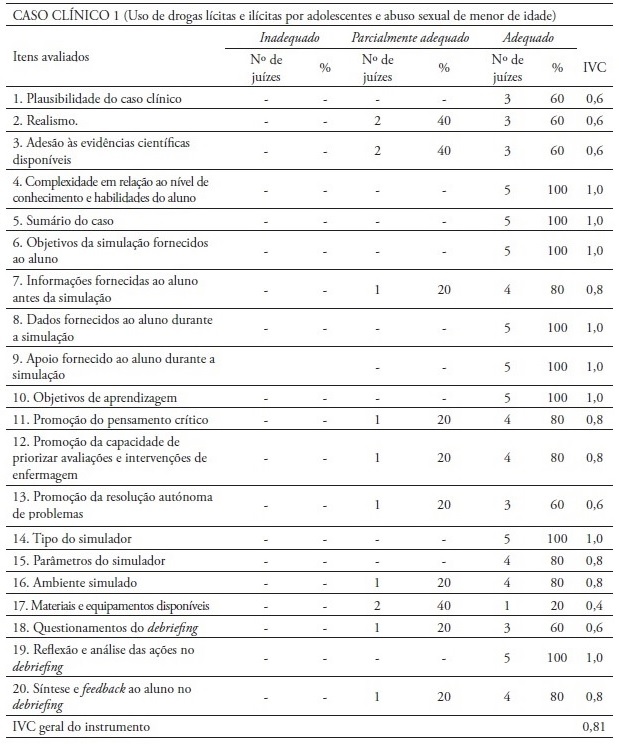 Avalia&ccedil;&atilde;o dos ju&iacute;zes sobre itens do instrumento acerca de cada caso
cl&iacute;nico