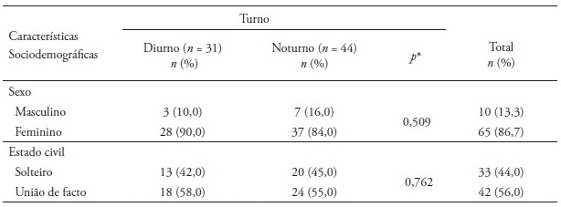 Características sociodemográficas dos profissionais de enfermagem,
segundo o turno