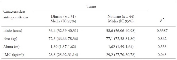 Características antropométricas dos profissionais de enfermagem, segundo
o turno
