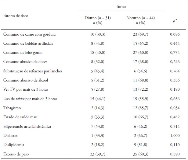 Fatores de risco para doenças crónicas não transmissíveis em
profissionais de enfermagem, segundo o turno