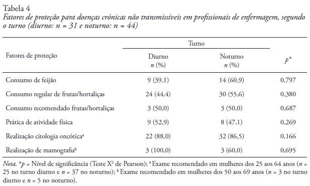 Fatores de proteção para doenças crónicas não transmissíveis em
profissionais de enfermagem, segundo o turno (diurno: n = 31 e noturno: n = 44)