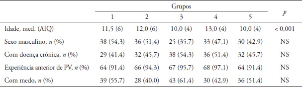 Variáveis demográficas e clínicas das crianças
