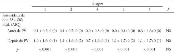Intensidade da dor registada nos vários grupos/diferentes anestésicos tópicos