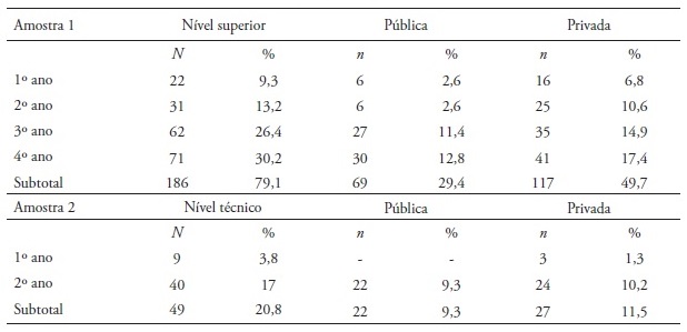Distribui&ccedil;&atilde;o absoluta e percentual das informa&ccedil;&otilde;es sobre o ano de curso e o tipo de institui&ccedil;&atilde;o emque est&atilde;o matriculados os estudantes de Enfermagem (N = 235)