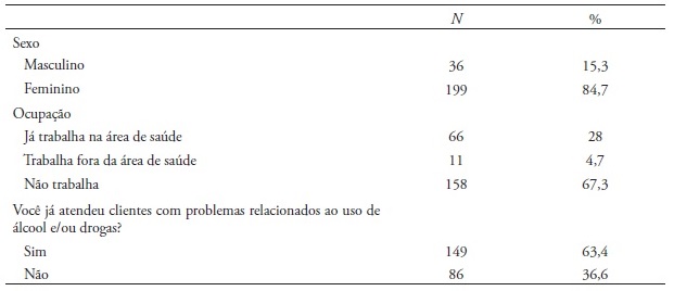 Distribui&ccedil;&atilde;o absoluta e percentual das informa&ccedil;&otilde;es sociodemogr&aacute;ficas dos estudantes de Enfermagem (N = 235)