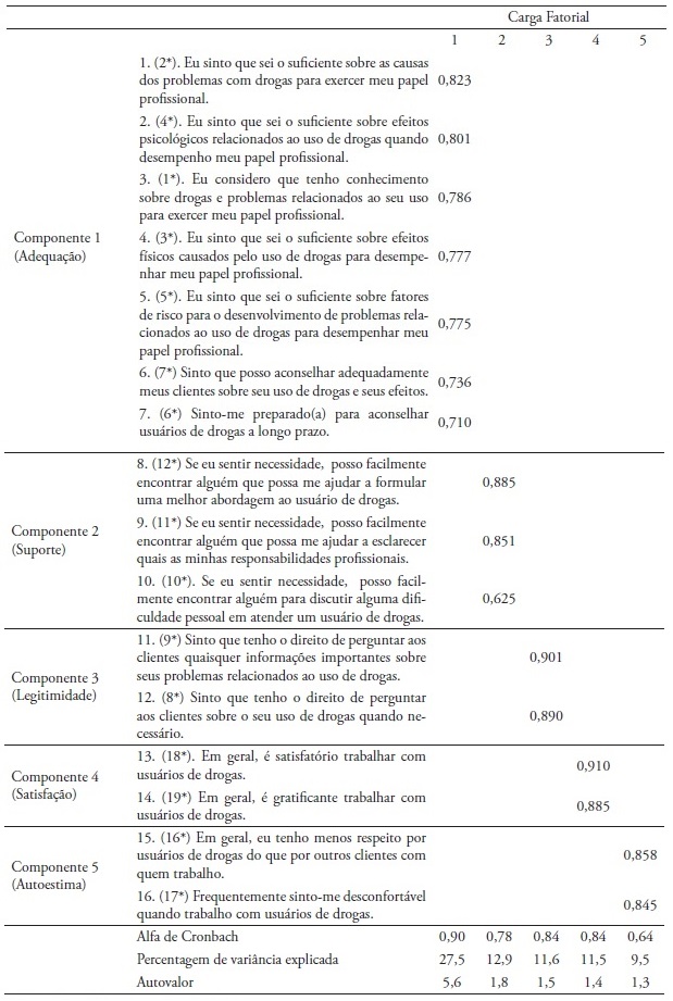 Matriz estrutural e cargas fatoriais dos itens dos componentes do DDPPQ-br (N = 235)