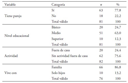 Caracter&iacute;sticas sociodemogr&aacute;ficas de la muestra