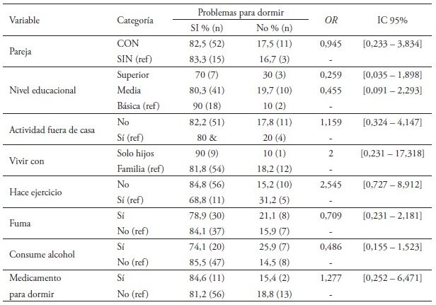 Frecuencias, porcentajes y OR con su intervalo de confianza al 95% para
problemas del dormir seg&uacute;n variables sociodemogr&aacute;ficas y de estilo de vida