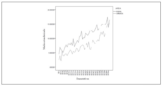Expectativas del consumo de alcohol de los j&oacute;venes seg&uacute;n el
&aacute;rea rural y urbana adaptado de &ldquo;Expectations of reinforcement from alcohol
their domain and relation to drinking patterns&rdquo; por Brown, Goldman, Inn, &
Anderson (1980), Journal of Consulting and Clinical Psychology, 48(4),
419-426.