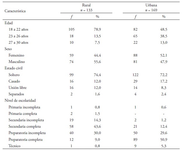 Distribuci&oacute;n de los participantes seg&uacute;n caracter&iacute;sticas sociodemogr&aacute;ficas
del &aacute;rea rural y urbana