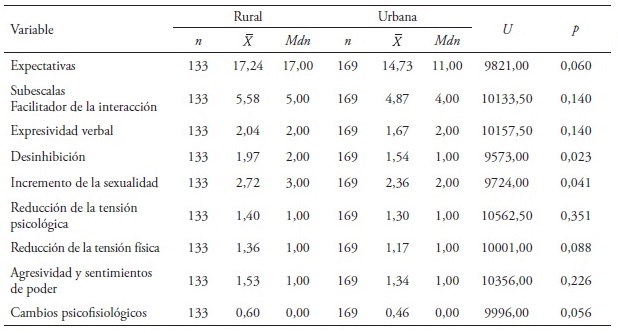 Contraste de medias y medianas de la puntuaci&oacute;n de expectativas del
consumo de alcohol por &aacute;rea rural y urbana por la prueba U de Mann-Whitney
