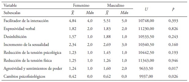Contraste de medias y medianas de la puntuaci&oacute;n de expectativas del
consumo de alcohol por sexo por la prueba U de Mann-Whitney