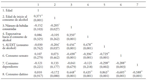 Coeficiente de correlaci&oacute;n Spearman de las variables del estudio de los
j&oacute;venes del &aacute;rea rural
