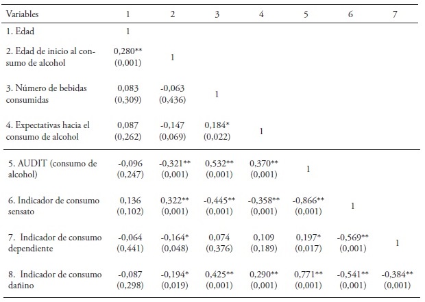 Coeficiente de correlaci&oacute;n Spearman de las variables del estudio de los
j&oacute;venes del &aacute;rea urbana